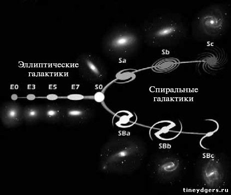 Типы Галактики по классификации Э. Хаббла