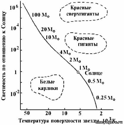 Диаграмма Герцшпрунга – Рассела