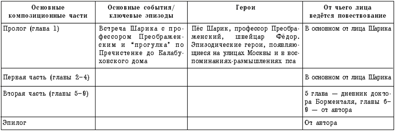 Собачье сердце в таблицах и схемах